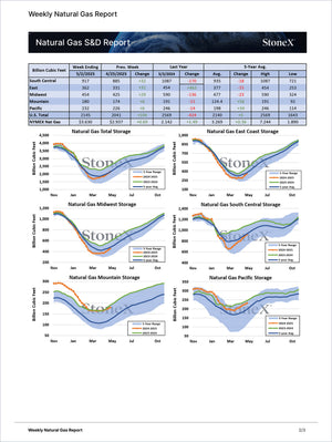 Energy Essential - Market Reports Subscription displaying a detailed weekly natural gas supply and demand report with regional storage data, trend charts, and comparative analysis. Market Reports Subscriptions. Expert insights and exclusive market analysis. - report example 14