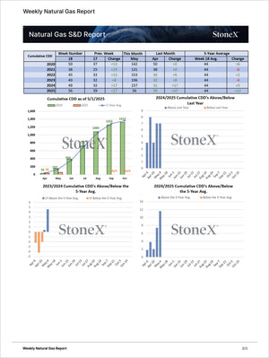 Energy Essential - Market Reports Subscription showing a detailed weekly natural gas supply and demand report with cumulative cooling degree days, monthly and yearly comparisons, and trend charts. Market Reports Subscriptions. Expert insights and exclusive market analysis. - report example 15