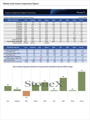 Grains Premium - Market Reports Subscription featuring detailed USDA weekly grain export inspections data with cumulative marketing progress, trade estimates, and year-to-date inspection analysis delivering Market Reports Subscriptions with expert insights and exclusive market analysis. - report example 14