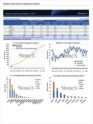 Grains Premium - Market Reports Subscription featuring detailed weekly U.S. corn export inspections data, multiple charts on export progress, destination breakdowns, and market insights from Market Reports Subscriptions with expert insights and exclusive market analysis. - report example 37