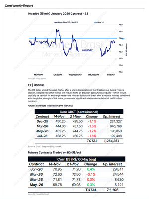 Grains Brazil - Market Reports Subscription featuring a detailed corn weekly report with intraday price trends, futures contract data from CBOT and B3, offering expert insights and exclusive market analysis. - report example 18