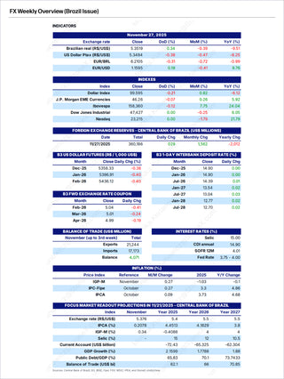 Detailed market summary from the Brazilian Real - Market Reports Subscription featuring currency exchange rates, foreign reserves, interest rates, inflation data, and economic forecasts with expert insights and exclusive market analysis.