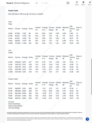 CME Livestock Options Report Subscription featuring detailed futures and options data with implied volatility, strike prices, and market trends for feeder cattle, lean hogs, and live cattle. Market Reports Subscriptions. Expert insights and exclusive market analysis. - report example 5