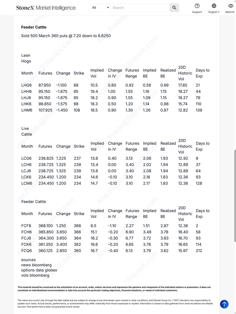 CME Livestock Options Report Subscription featuring detailed futures and options data with implied volatility, strike prices, and market trends for feeder cattle, lean hogs, and live cattle. Market Reports Subscriptions. Expert insights and exclusive market analysis.