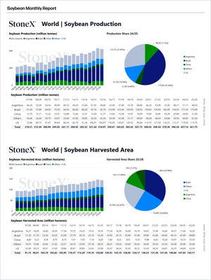 Grains Brazil - Market Reports Subscription showing detailed soybean production volumes and harvested area trends by country with pie charts for production share and harvested area share, providing expert insights and exclusive market analysis. - report example 21